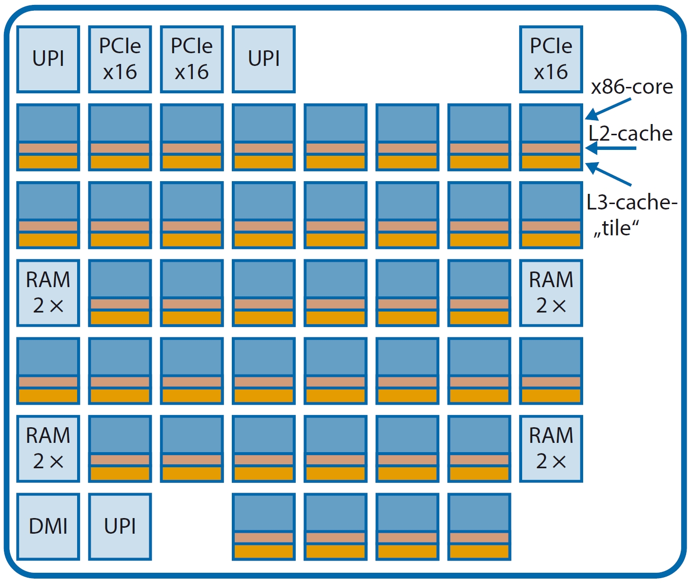 Intel-SP Gen 3 Ice Lake