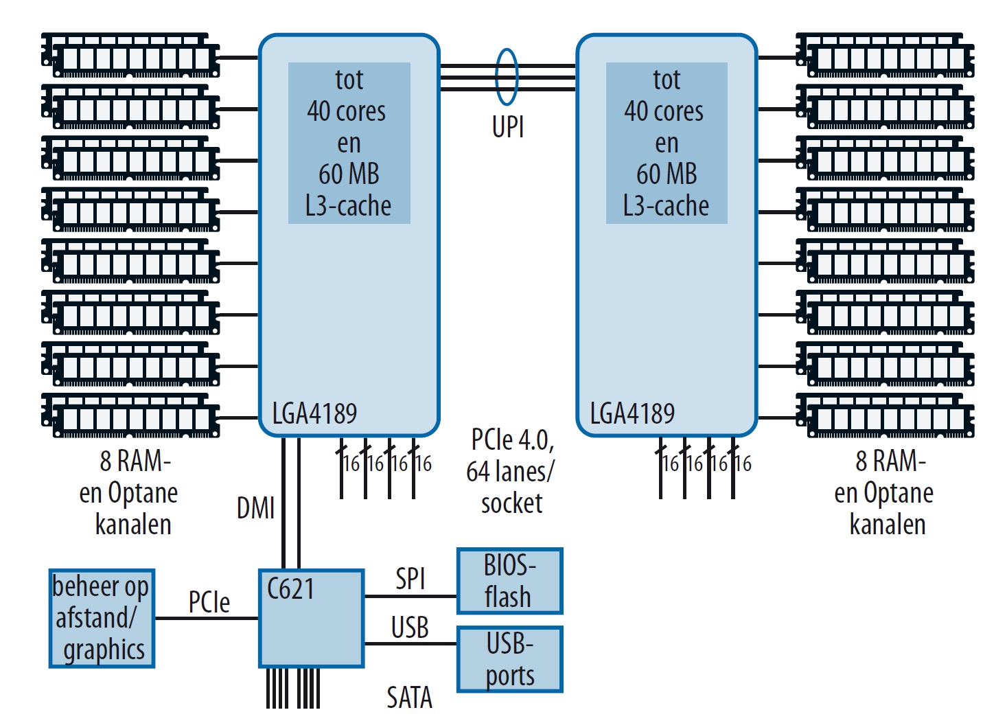 Intel Xeon-SP Gen 3: dualsocket-server (vereenvoudigd)