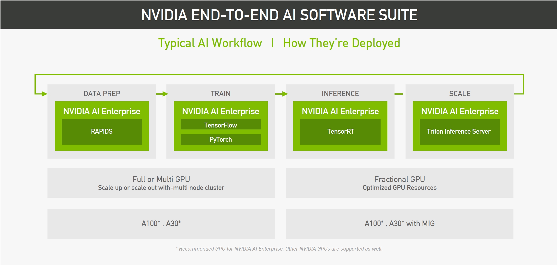 Gigabyte NVIDIA End-to-End AI Software Suite