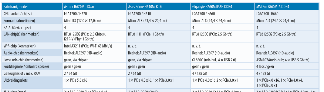 Moederbord voor Intel Core i-12000 – metingen en gegevens - download tabel