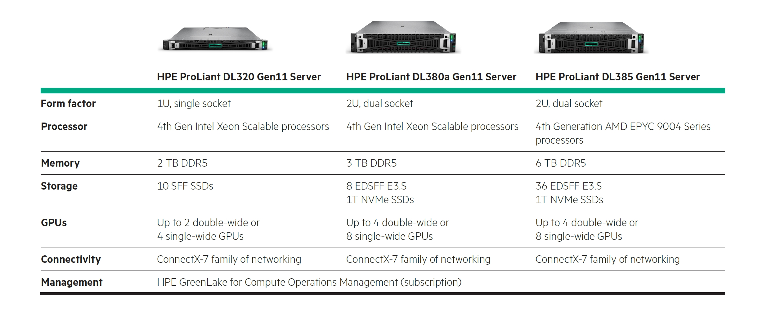 HPE ProLiant Gen11 DDR5