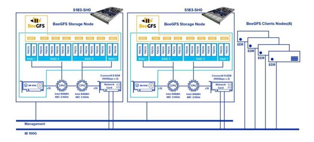BeeGFS netwerk opbouw met Gigabyte servers