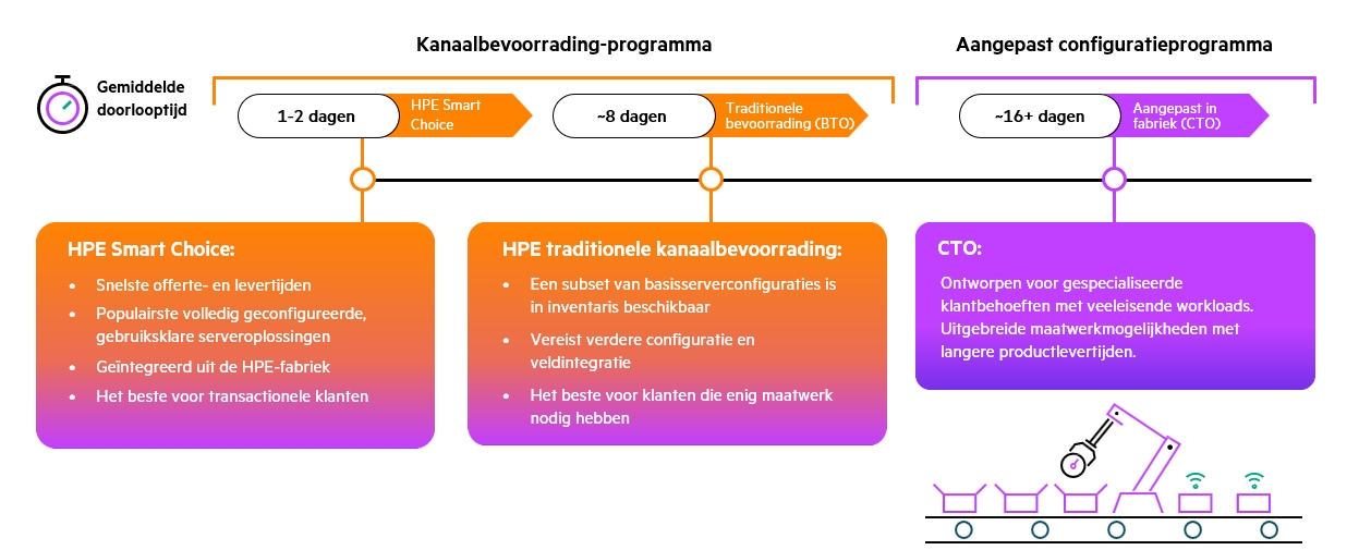 HPE Smart Choice levertijd