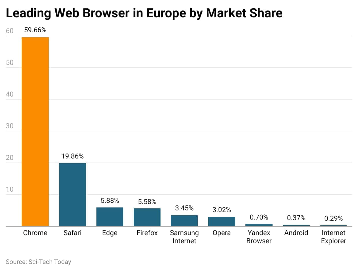 Chrome browser marktaandeel Europa