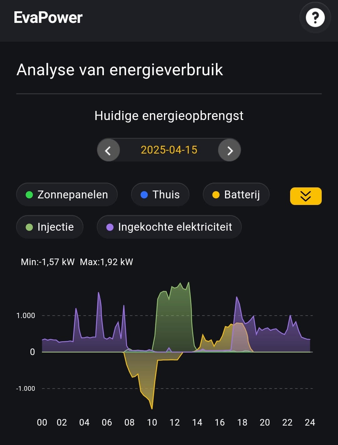 EvaPower overzicht verbruik en teruglevering