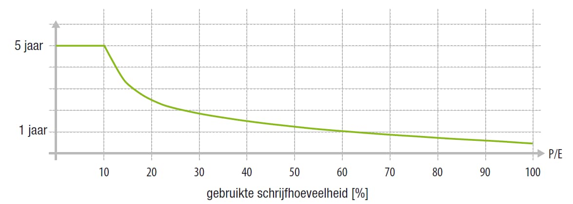 ssd back-up maken, zo lang blijft je data bewaard (retentietijd)