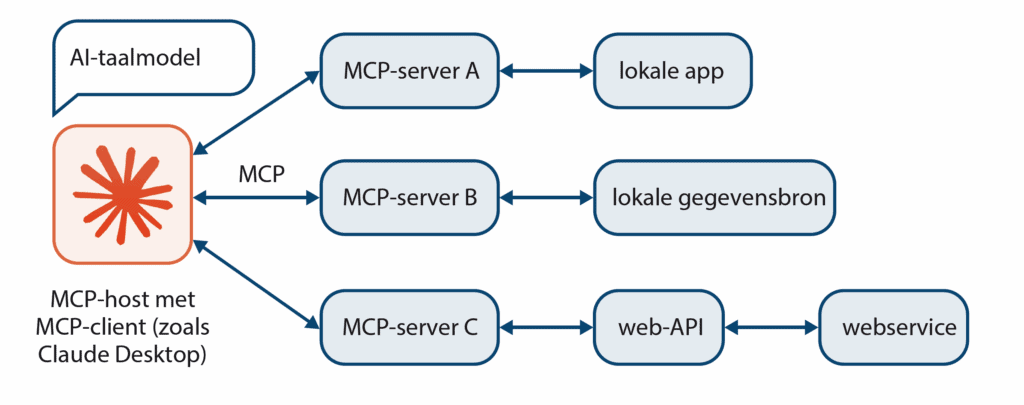 Model Context Protocol - schema van de werking