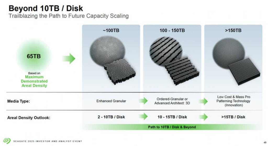 hoge capaciteiten vereisen een andere magnetische coating bij harde schijven