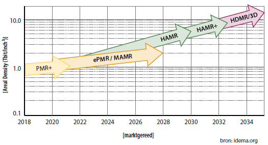 Om de paar jaar geeft de vereniging van harddiskproducenten IDEMA een vooruitblik op
toekomstige technologie&euml;n en de capaciteiten die daarmee bereikt kunnen worden