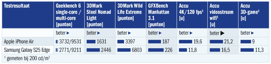 Apple iPhone Air vs. Samsung Galaxy S25 Edge prestaties benchmarks tabel