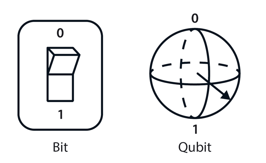 Kwantum-computer bit versus Qubit