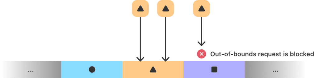Zo werkt Apple MIE - MTE linear buffer overflow detection