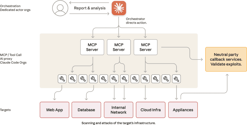 cybercrime met AI - AI malware campagne volgens anthropic