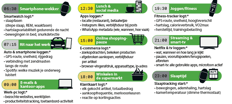 digi-inl digitale sporen op een gemiddelde dag