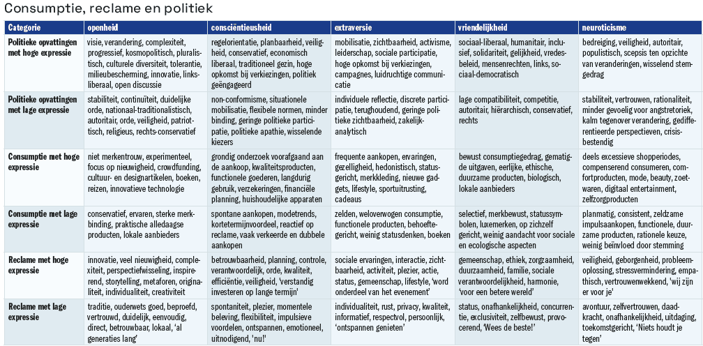 digi-pro consumptie reclame en politiek tabel