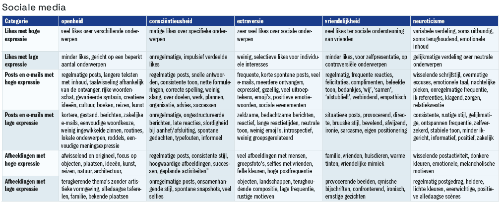 digi-pro sociale media tabel