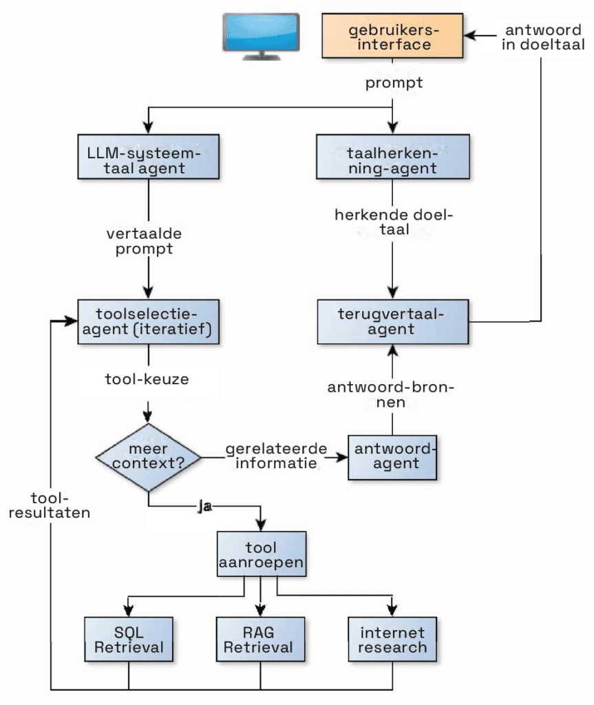 inwendige werking van een AI-agent schema