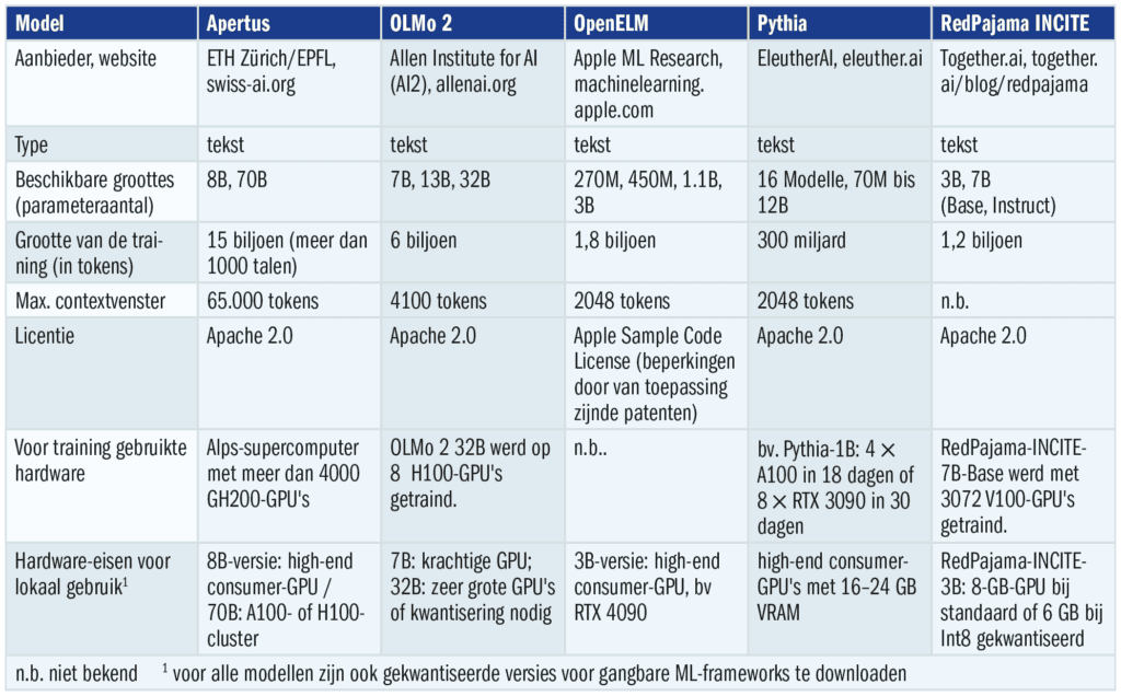 opensource AI overzicht modellen - opensource modellen specificaties