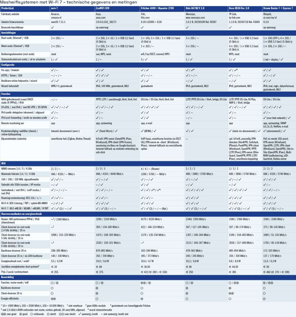 wifi7-tst tabel wifi7 meshsystemen