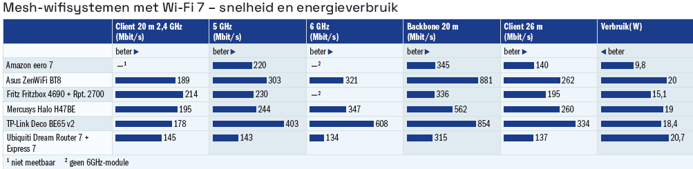 wifi7-tst tabel wifi7 meshsystemen snelheid en energieverbruik