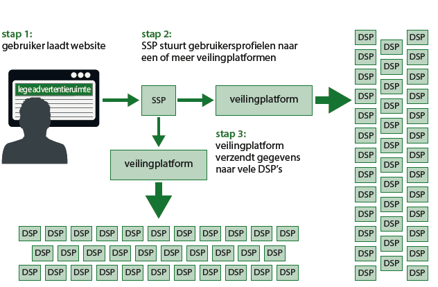 digi-inf gebruikerskenmerken en advertentieruimte