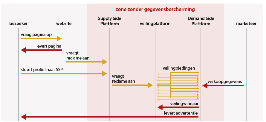 digi-inf online reclameveilingen - het verloop