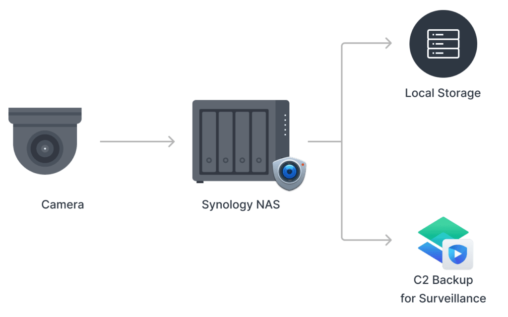 synology c2 backup for surveillance