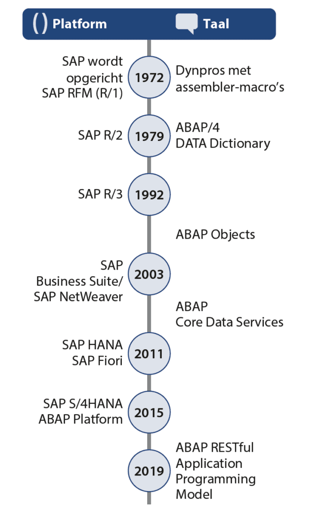 Kennismaking SAP programmeertaal ABAP, geschiedenis ABAP schema tijdlijn