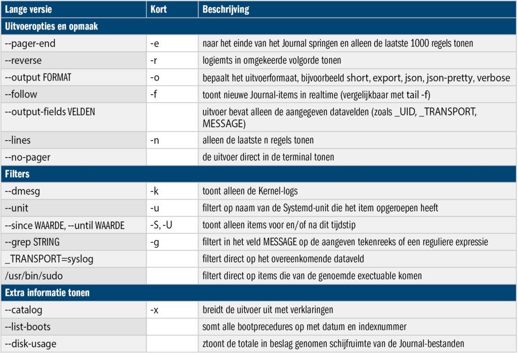 Journald tabel met handige commandline-opties