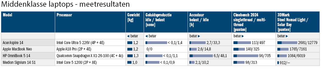 neowin middenklasse laptops resultaten tabel