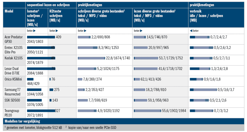 USB-sticks en -SSD&rsquo;s met USB 3.2 tabel benchmarks meetresultaten