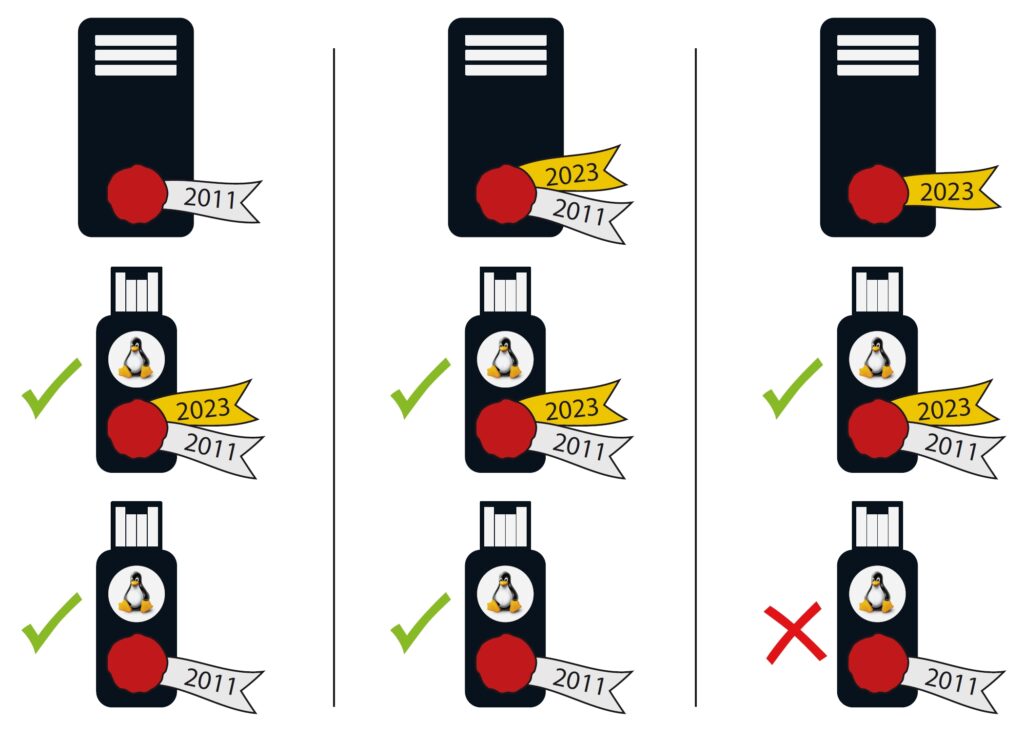 Installatiemedia en certificaten (Secure Boot), wat werkt wel en niet