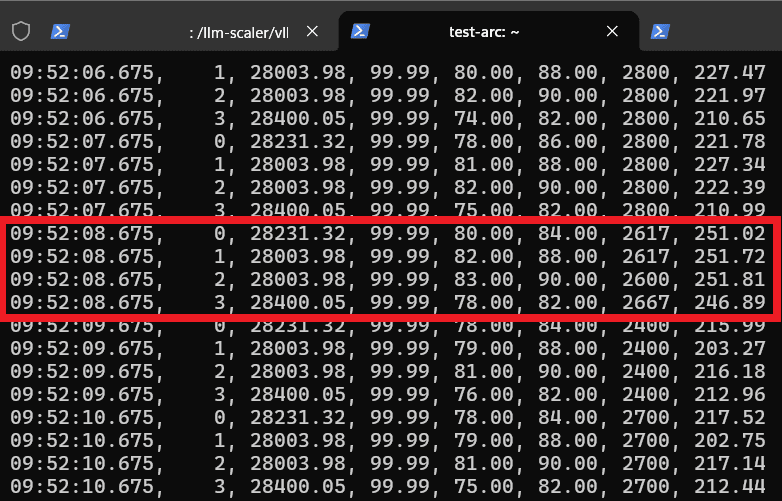 De laatste kolom van de uitvoer in xpu-smi laat het energieverbruik in watt zien (voor vier stuks Intel Arc Pro B70 hier)