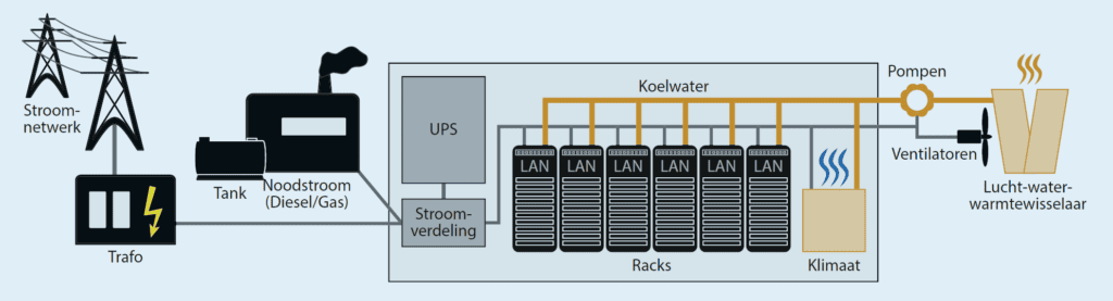 datacenter schema stroomvoorziening koeling UPS