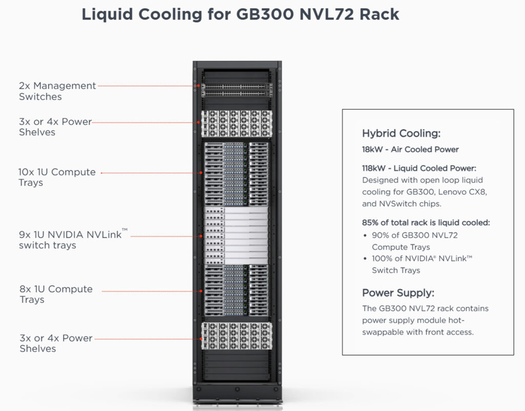 AI datacenter rack NVL72 Lenovo opbouw