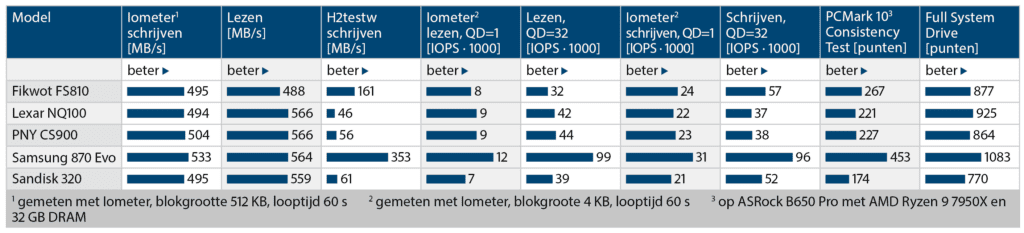 tabel SATA-SSD's test metingen